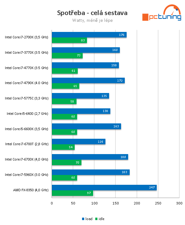 Core i7-6700T: Úsporný 35W Skylake v testu