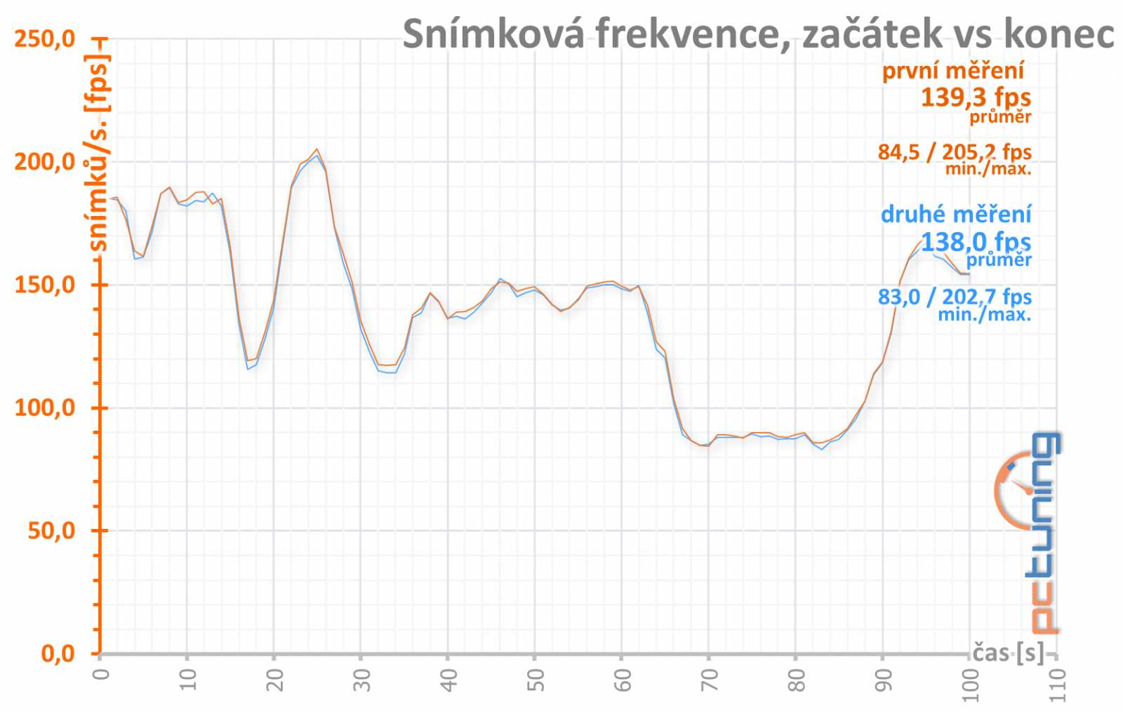 Gigabyte GF RTX 3080 Ti Gaming OC 12G: tišší, chladnější, skvělá