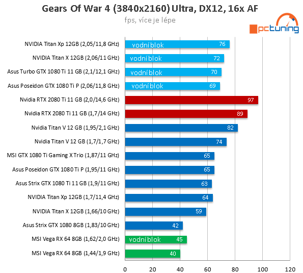 NVIDIA RTX 2080 Ti ve 26 (4K) hrách a testech