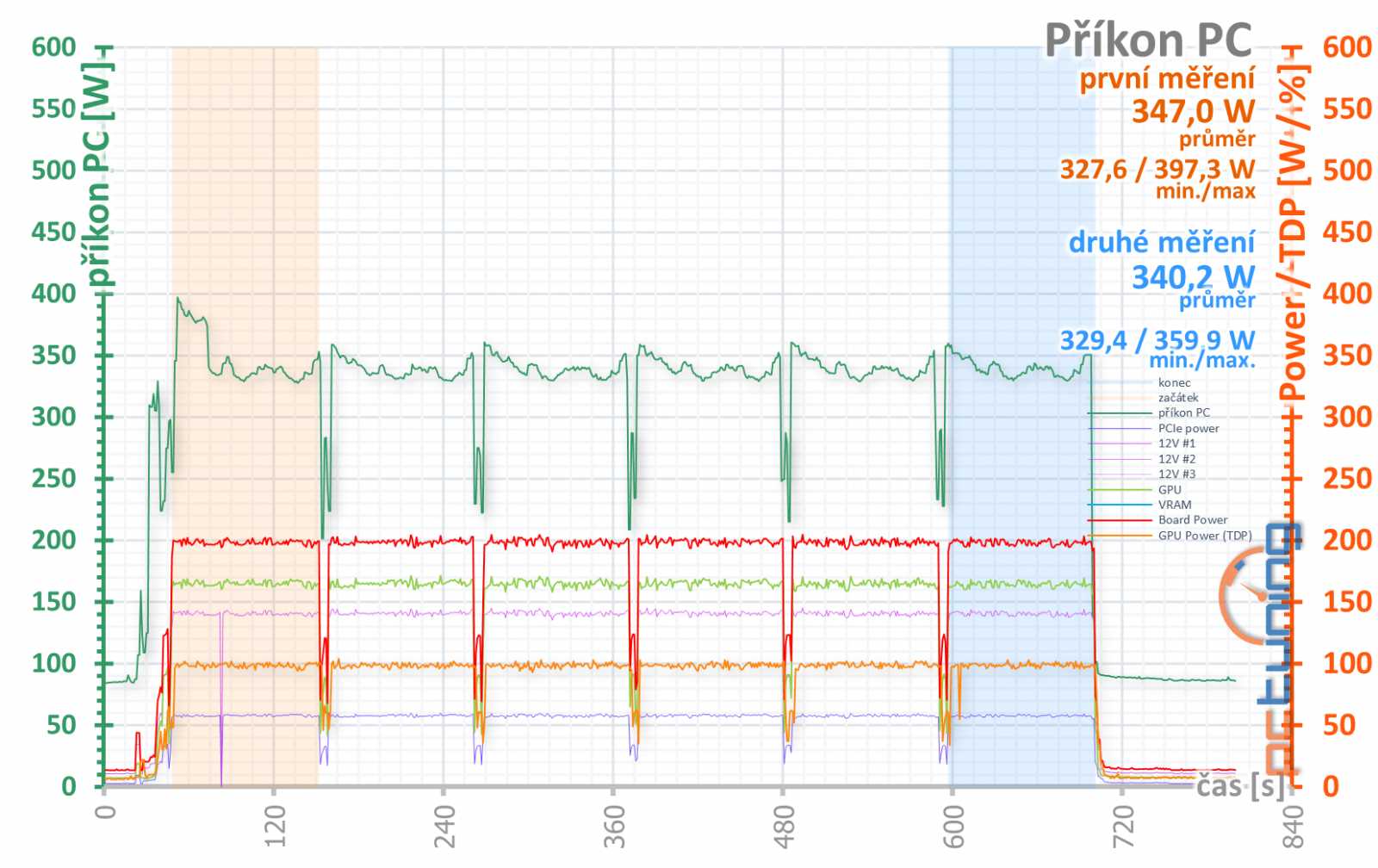 Test Palit GF RTX 3060 Ti Dual: Karta, co měla být levná