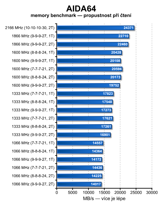 Neutrácejte zbytečně – výkonem stačí levnější DDR3 paměti 