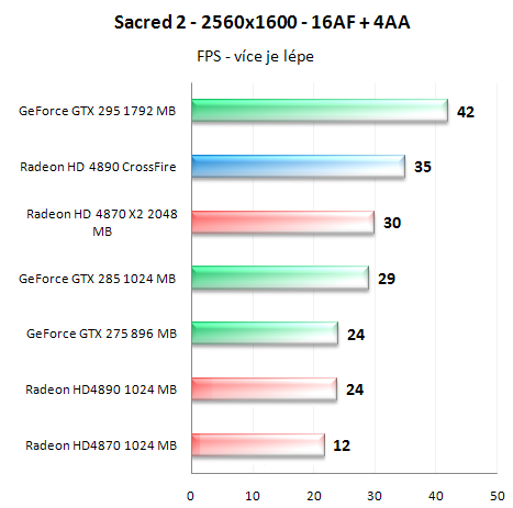 Radeon HD4890 v CrossFire - Analýza škálování výkonu