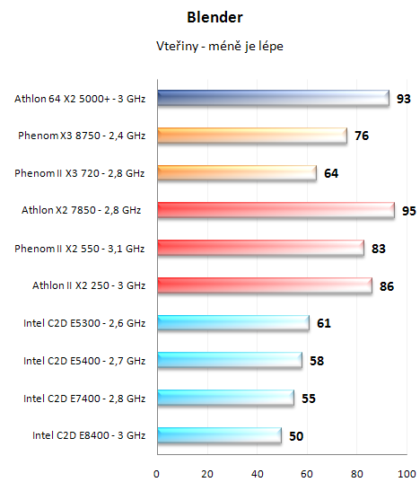 Test nováčků: Athlon II X2 250 a Phenom II X2 550 BE