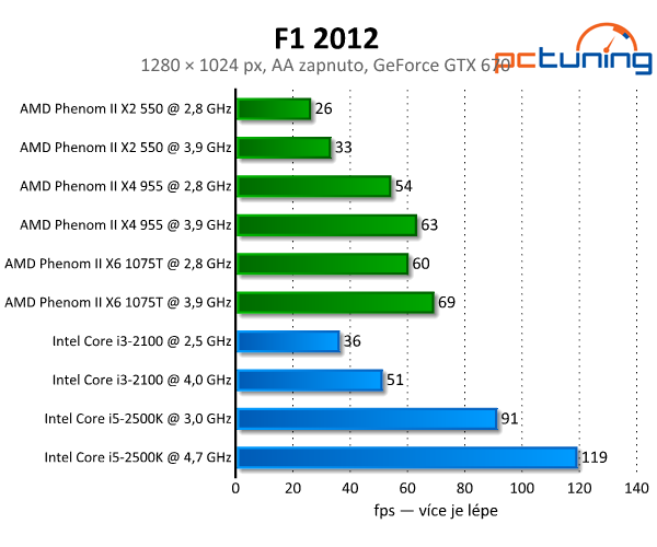 F1 2012 — povedená grafika s rozumnými nároky