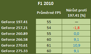 Zvyšují nové ovladače grafický výkon? Testujeme GeForce