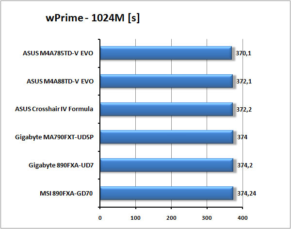 Nejlepší základní desky  pro AMD od Gigabyte a MSI