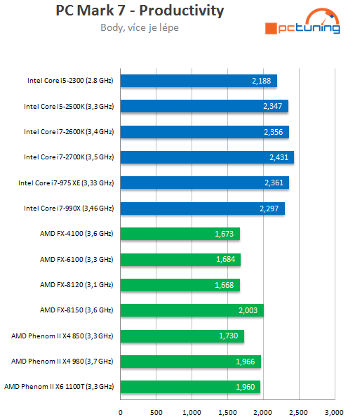 Intel Core i7-2700K – nejrychlejší Sandy Bridge v testu