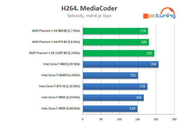 AMD Phenom II X4 980 BE – poslední z rodu Phenomů