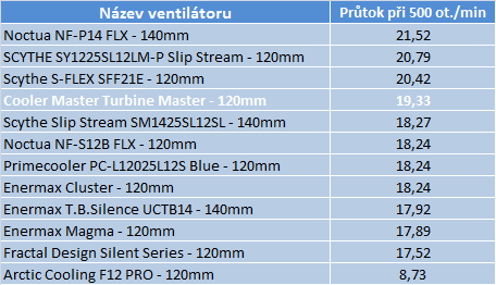 Vítězství outsidera – test tří ventilátorů vyhrál Gelid