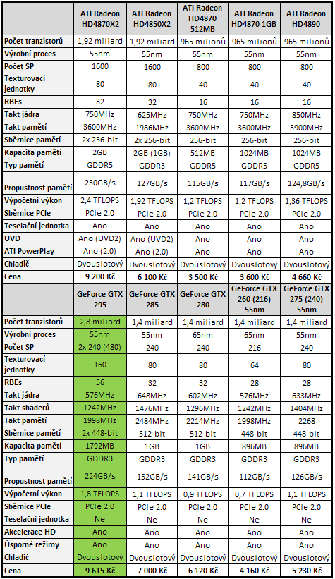 EVGA GeForce GTX 295 - Duální GeForce na jednom PCB