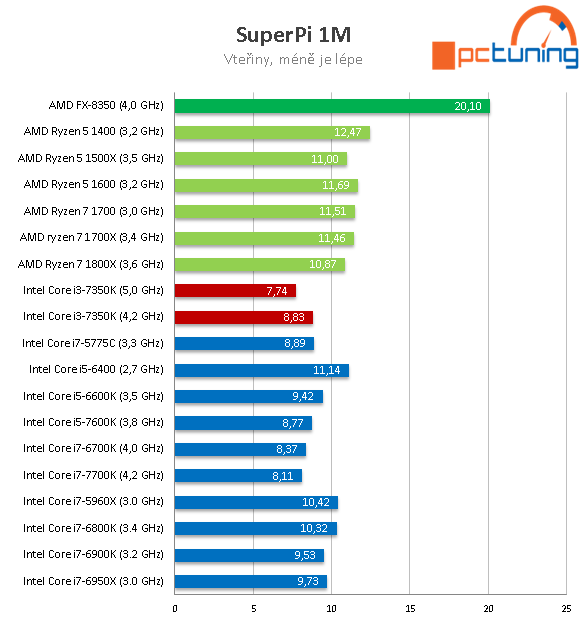 Intel Core i3-7350K na 4,2 GHz: mají dvě jádra ještě smysl?