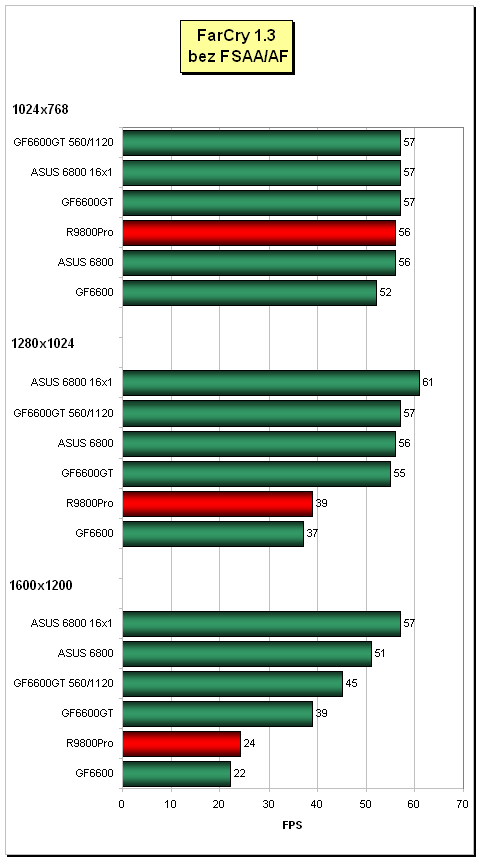 ASUS V9999/TD - GeForce 6800 AGP v akci