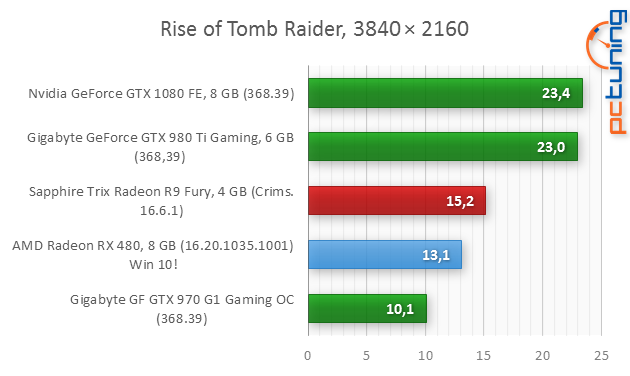 AMD Radeon RX 480 (p)review: rychlejší, úspornější, lepší!