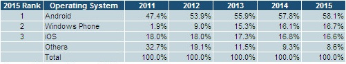 Mobilní systémy v roce 2015: Windows Phone překoná podíl iOS
