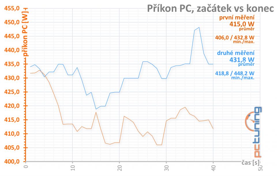 Test Palit GeForce RTX 3070 JetStream OC: poctivý chladič