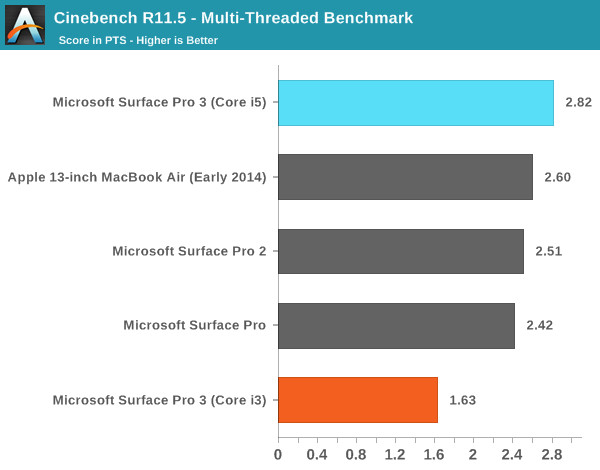 Microsoft Surface Pro 3 s procesorem Core i3 propadl v testech výkonu