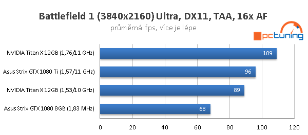 Asus ROG Strix OC GTX 1080 Ti ve 23 (4K) hrách a testech