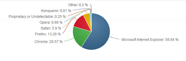 Podíl prohlížeče Internet Explorer na trhu stále roste 