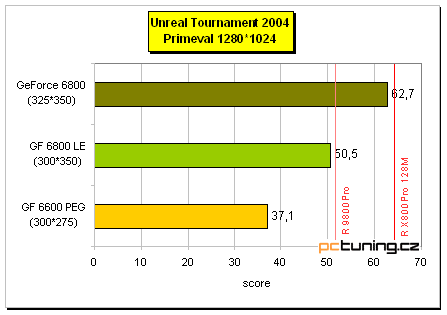 Šestková řada nVidie pro střední třídu