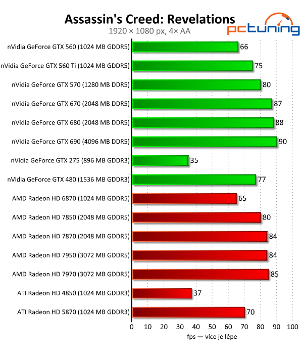 Velký test 27 grafik — výsledky výkonných modelů