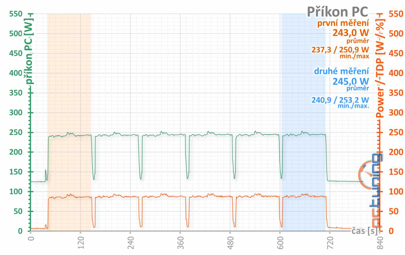 GTX 1660 OC 6G: Nejlevnější 1660 od Gigabyte v testu