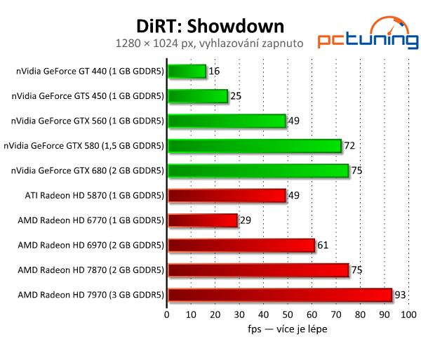 DiRT: Showdown — grafika beze změn, nároky vyšší