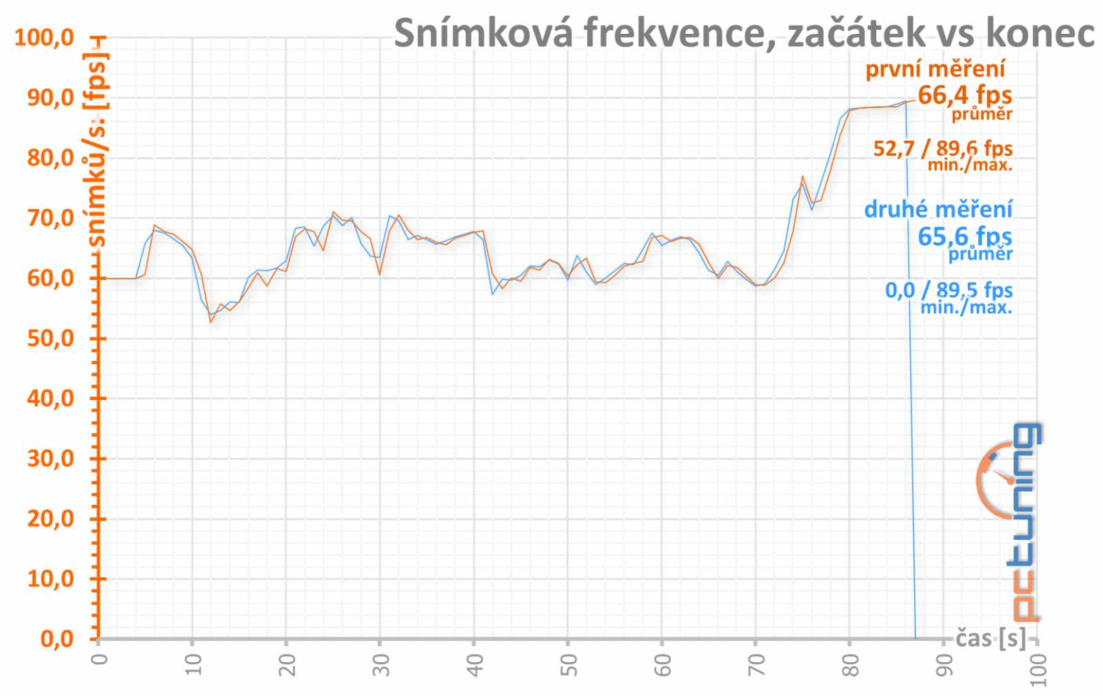 XFX Radeon RX 470: jednoduše a levně v malém balení