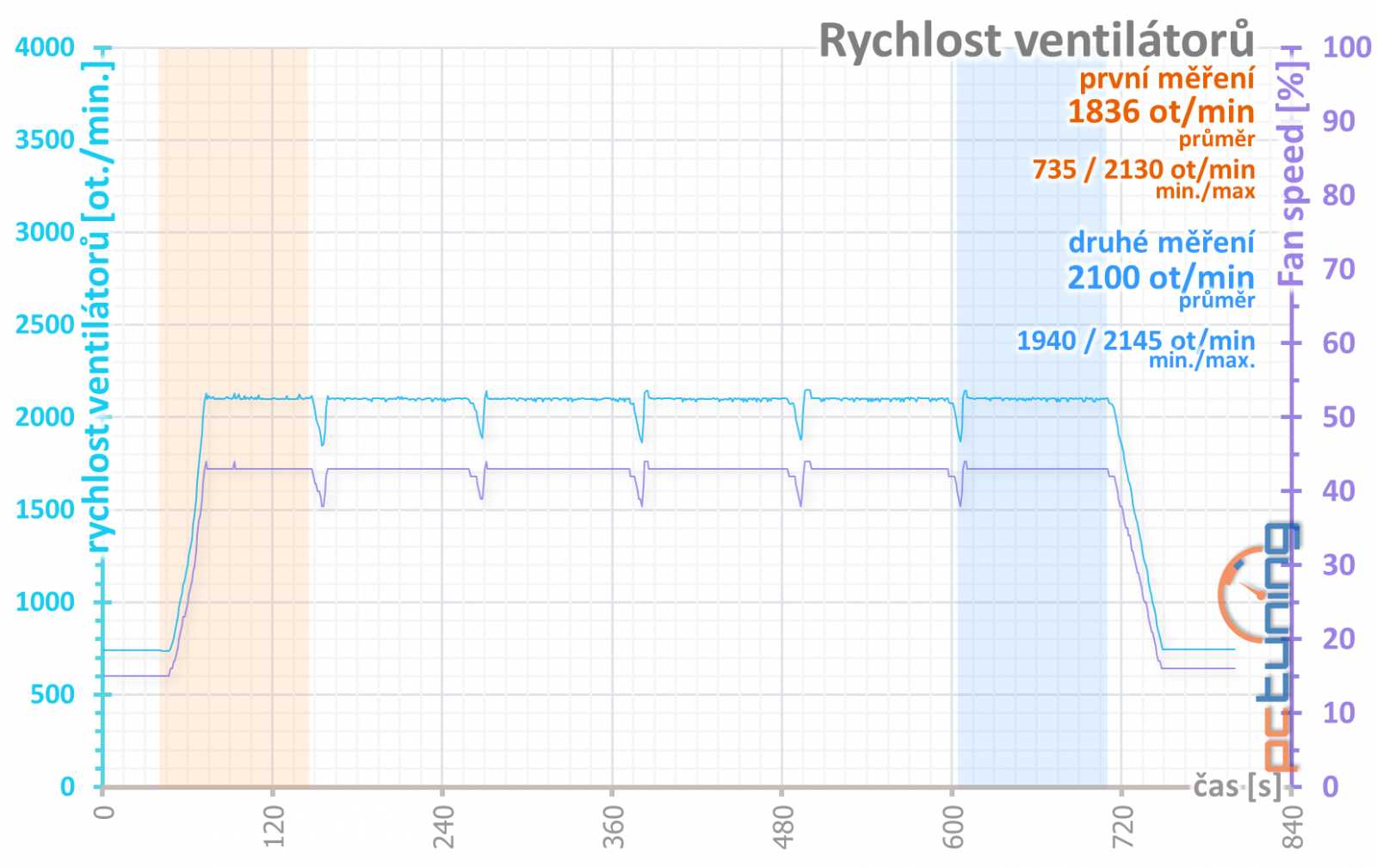 Radeon RX 5700 a 5700 XT: konečně moderní konkurence!