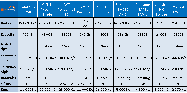 Nejrychlejší M.2 SSD disky - 3×  Samsung SM951 NVMe