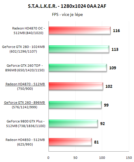 Radeon HD4870 a GeForce GTX 260 v 16-ti hrách