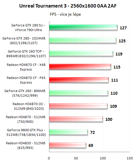 CrossFire proti SLI - 3D pro megalomany