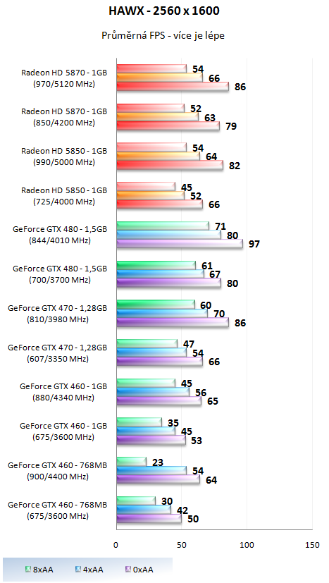 Taktujeme grafické karty na maximum – výsledky 2/2