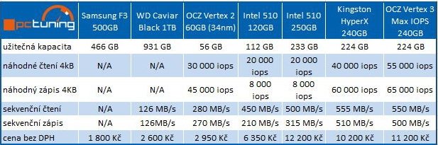 OCZ Vertex 3 Max IOPS – úžasný výkon jiných pamětí