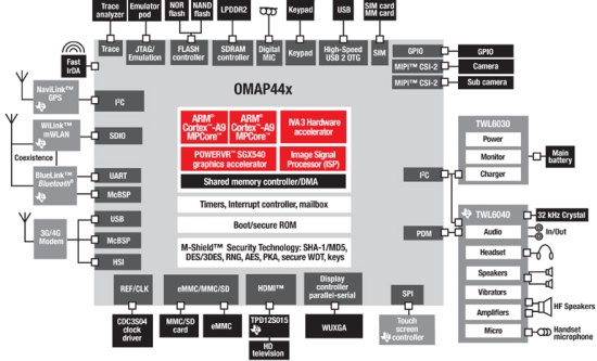 OMAP 4440: natáčení 3D videa v mobilu aneb dvě jádra taktovaná na 1,5 GHz
