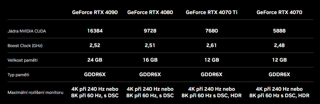 Aktuálně nabízené grafické karty Nvidia GeForce řady RTX 40