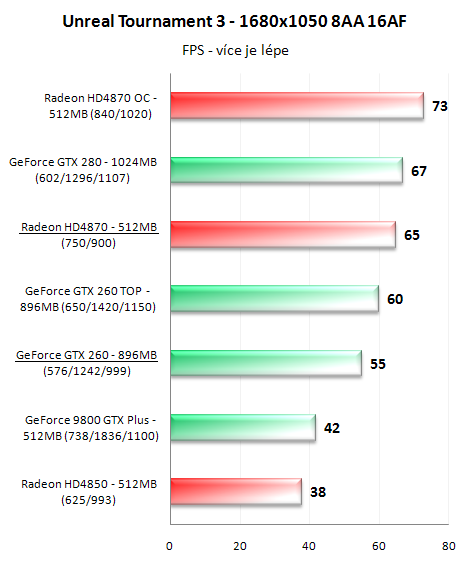 Radeon HD4870 a GeForce GTX 260 v 16-ti hrách