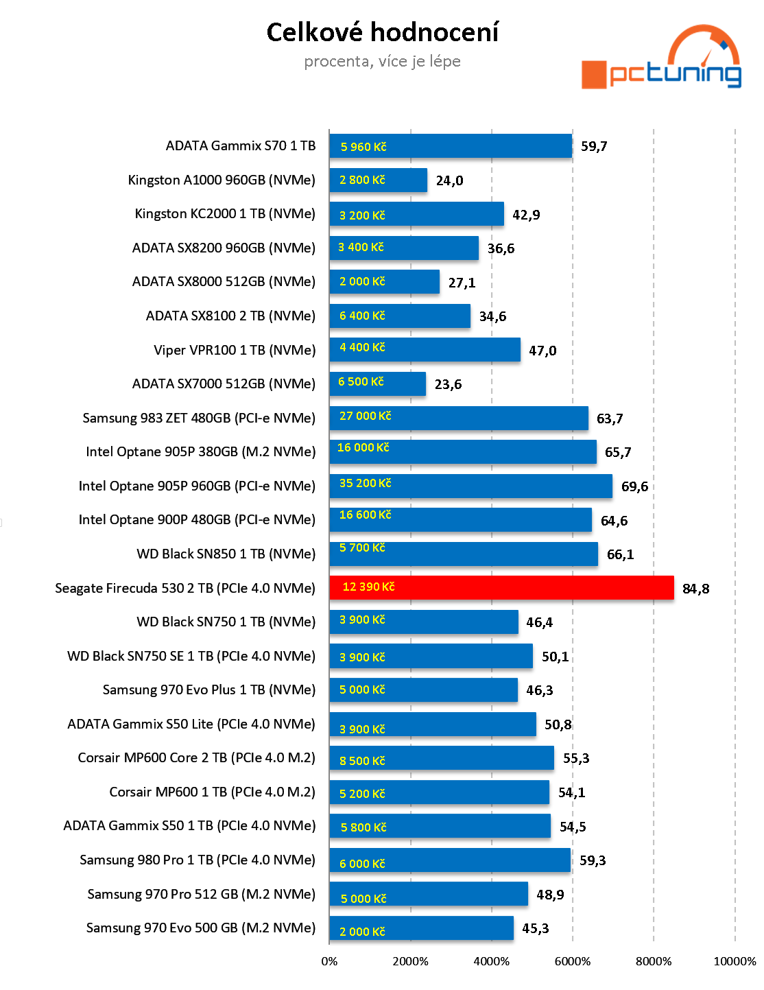 Seagate Firecuda 530 2 TB – Pekelně rychlé SSD pro M.2