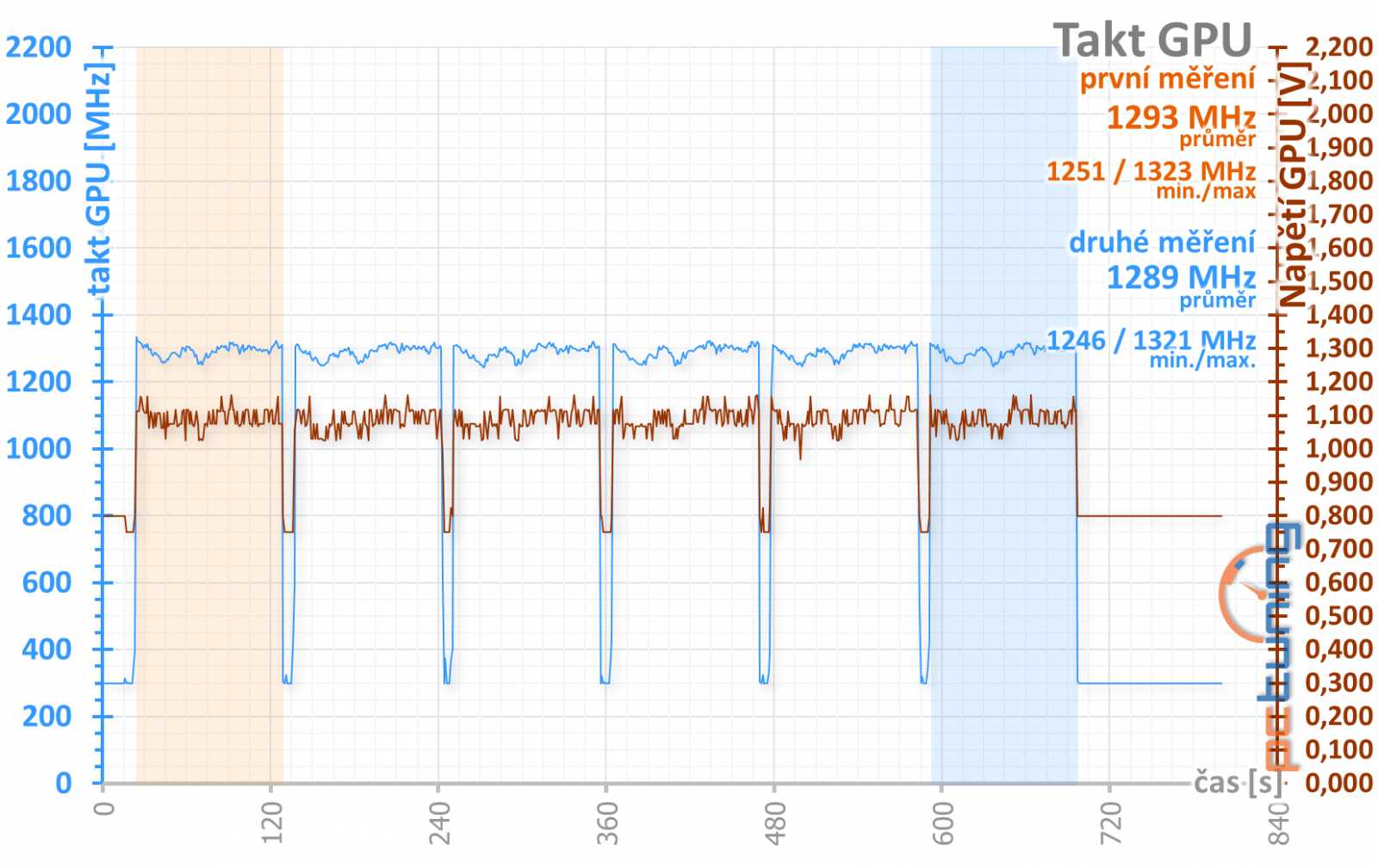 Pětkrát Radeon RX 580: srovnání hlučnosti na videu