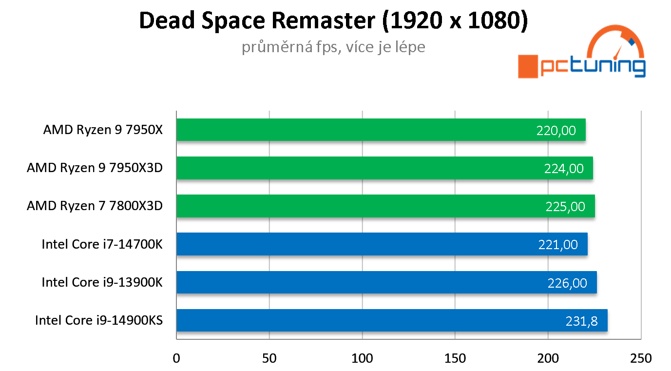 Test Intel Core i9-14900KS: Nejvýkonnější Raptor Lake Refresh