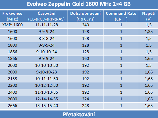 Velký test 8GB kitů pamětí DDR3 s frekvencí 1600 MHz