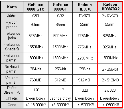 Radeon HD 3870X2 1GB - nový hráč v high-endu