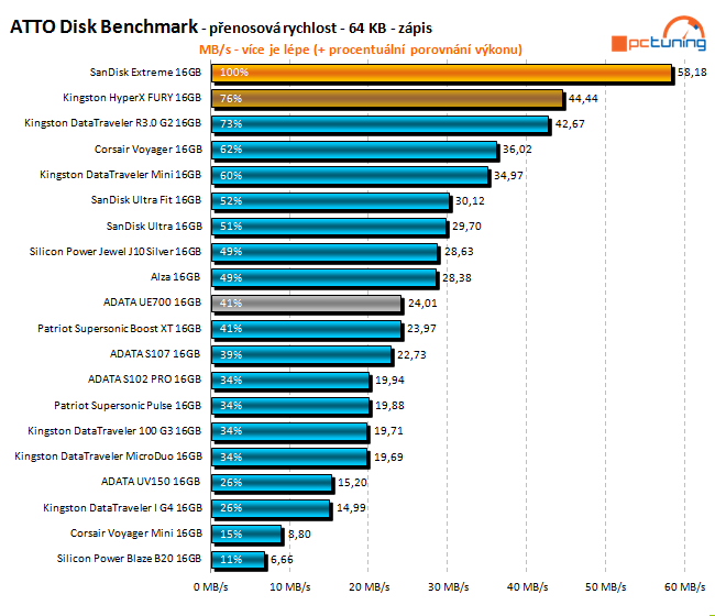 Test: 20 flashdisků s kapacitou 16 GB pro rychlé USB 3.0