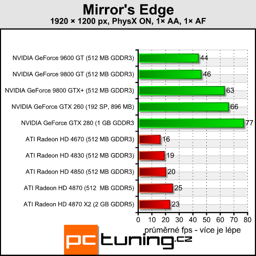 Mirror's Edge - NVIDIA PhysX konečně v praxi