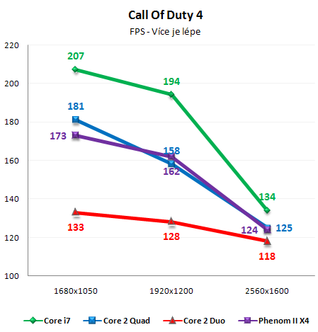 Vliv CPU na herní výkon 2/3: Multi-GPU řešení