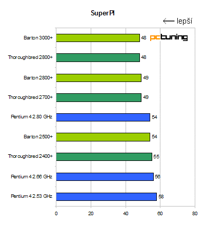 512 kByte pod kapotou - Athlon XP Barton