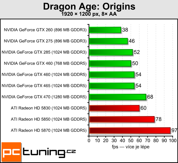 NVIDIA GeForce GTX 460 — Nečekané překvapení s Fermi