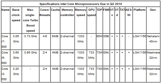 Intel představí nové procesory