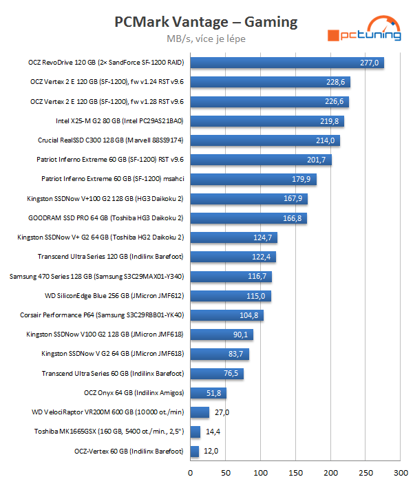 SandForce proti všem – velké srovnání současných SSD