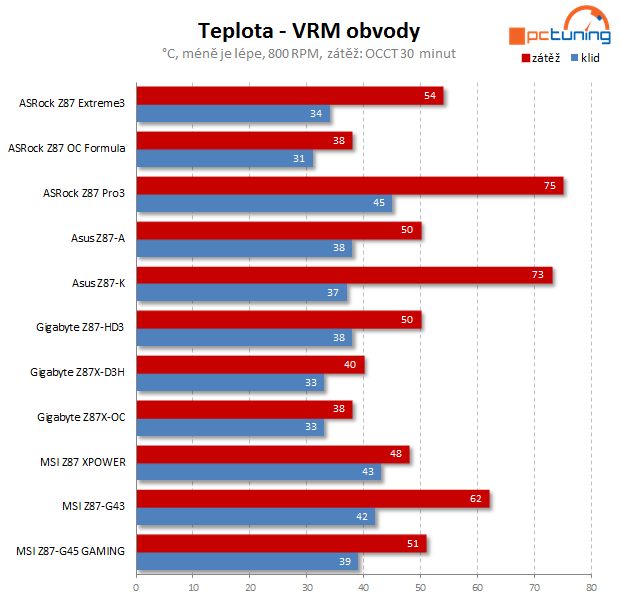 ASRock Z87 Formula OC – první deska s OLED displejem