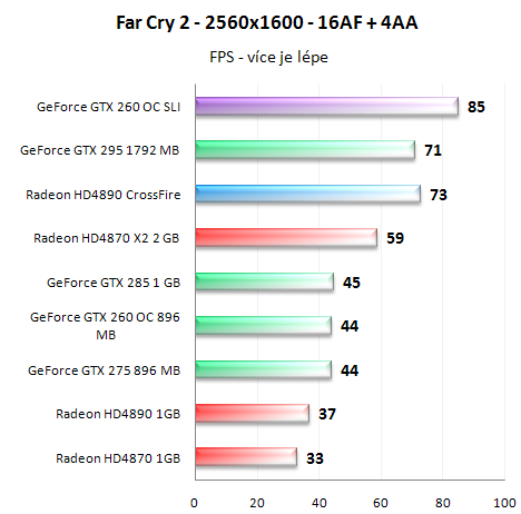  GeForce GTX 260 v SLI - Analýza škálování výkonu